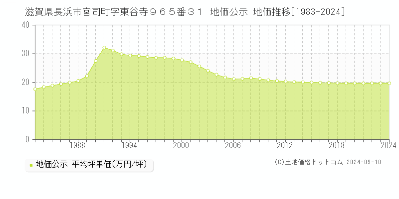 滋賀県長浜市宮司町字東谷寺９６５番３１ 地価公示 地価推移[1983-2024]