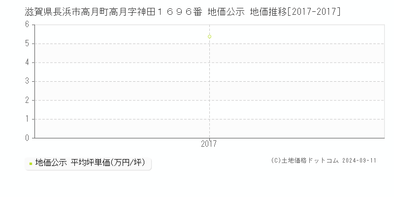 滋賀県長浜市高月町高月字神田１６９６番 地価公示 地価推移[2017-2024]