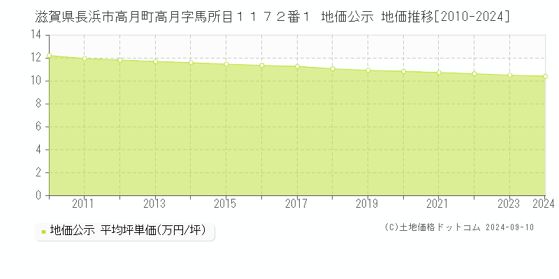 滋賀県長浜市高月町高月字馬所目１１７２番１ 公示地価 地価推移[2010-2024]