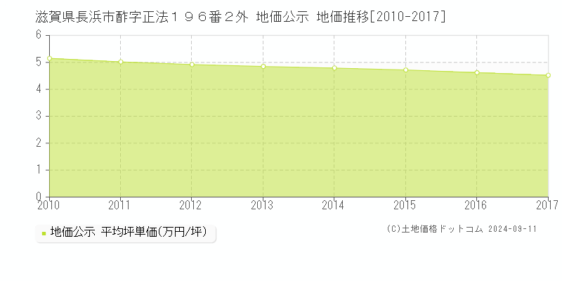 滋賀県長浜市酢字正法１９６番２外 公示地価 地価推移[2010-2024]