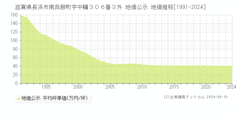 滋賀県長浜市南呉服町字中鞴３０６番３外 公示地価 地価推移[1991-2024]