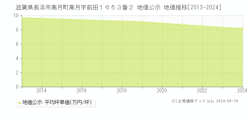 滋賀県長浜市高月町高月字前田１６５３番２ 地価公示 地価推移[2013-2024]