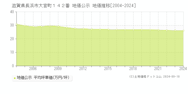 滋賀県長浜市大宮町１４２番 公示地価 地価推移[2004-2024]