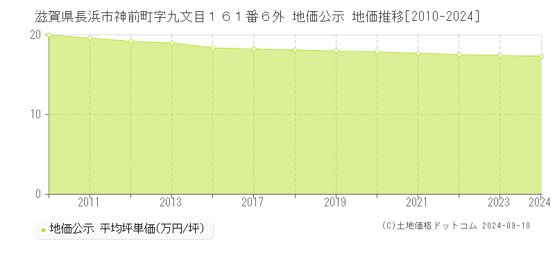 滋賀県長浜市神前町字九文目１６１番６外 地価公示 地価推移[2010-2024]