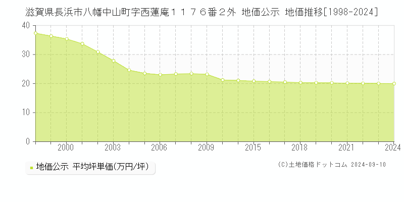 滋賀県長浜市八幡中山町字西蓮庵１１７６番２外 公示地価 地価推移[1998-2024]