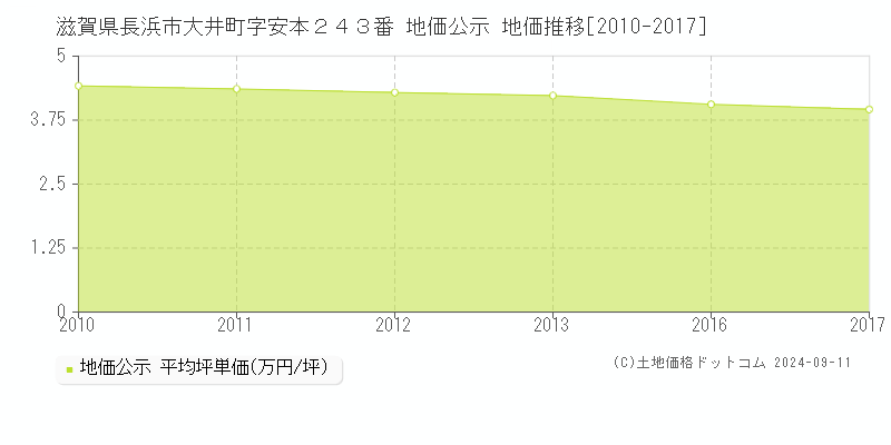 滋賀県長浜市大井町字安本２４３番 公示地価 地価推移[2010-2024]