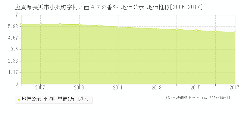 滋賀県長浜市小沢町字村ノ西４７２番外 公示地価 地価推移[2006-2024]