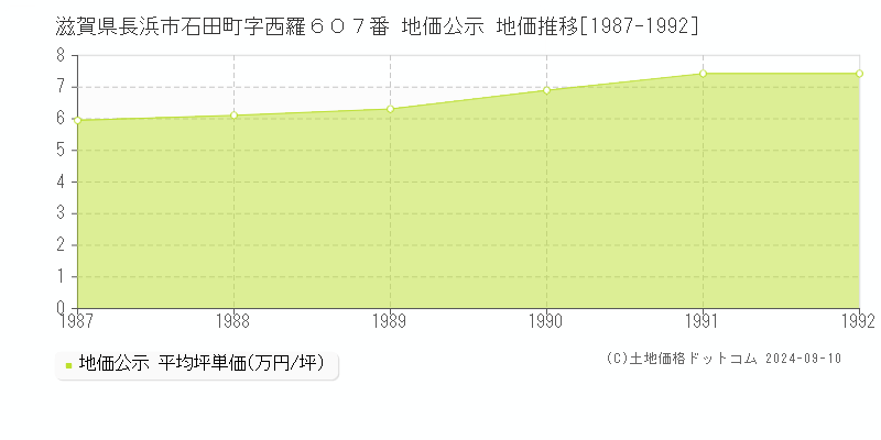 滋賀県長浜市石田町字西羅６０７番 地価公示 地価推移[1987-1992]