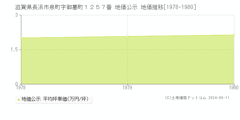 滋賀県長浜市泉町字御墓町１２５７番 地価公示 地価推移[1978-1980]