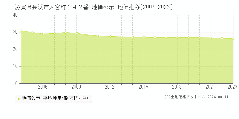 滋賀県長浜市大宮町１４２番 地価公示 地価推移[2004-2023]