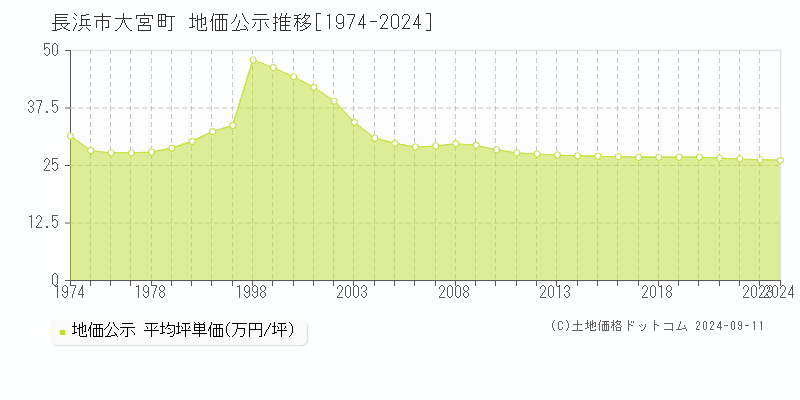 大宮町(長浜市)の地価公示推移グラフ(坪単価)[1974-2024年]