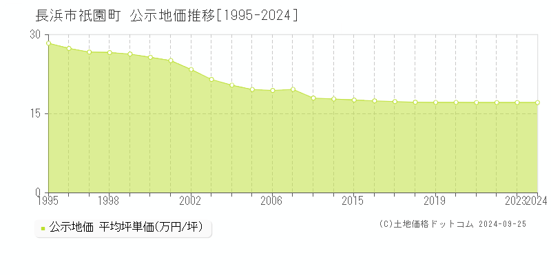 祇園町(長浜市)の地価公示推移グラフ(坪単価)[1995-2024年]