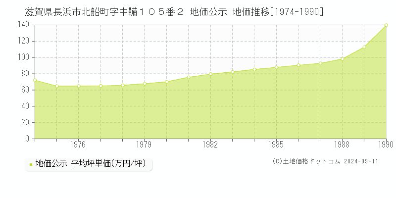 滋賀県長浜市北船町字中鞴１０５番２ 地価公示 地価推移[1974-1990]