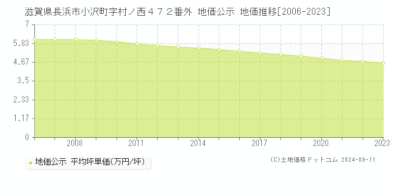 滋賀県長浜市小沢町字村ノ西４７２番外 公示地価 地価推移[2006-2024]