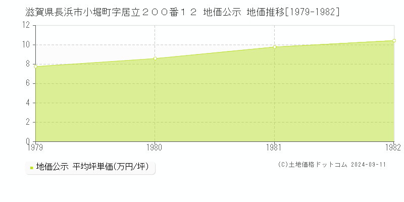 滋賀県長浜市小堀町字居立２００番１２ 地価公示 地価推移[1979-1982]