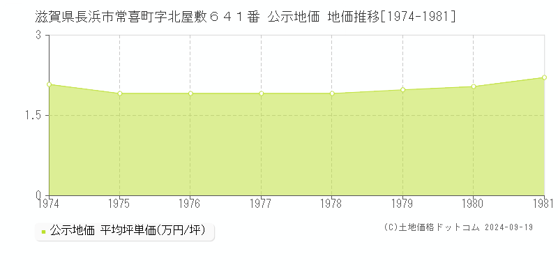 滋賀県長浜市常喜町字北屋敷６４１番 公示地価 地価推移[1974-1981]