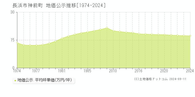 神前町(長浜市)の地価公示推移グラフ(坪単価)[1974-2024年]