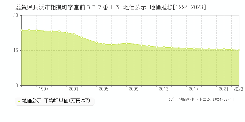 滋賀県長浜市相撲町字堂前８７７番１５ 地価公示 地価推移[1994-2023]