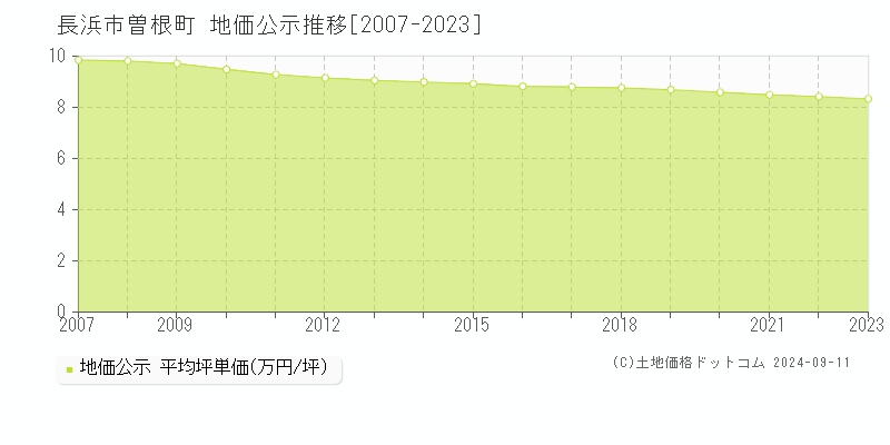 曽根町(長浜市)の地価公示推移グラフ(坪単価)[2007-2023年]