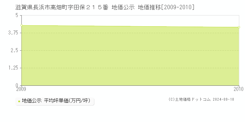 滋賀県長浜市高畑町字田保２１５番 地価公示 地価推移[2009-2010]