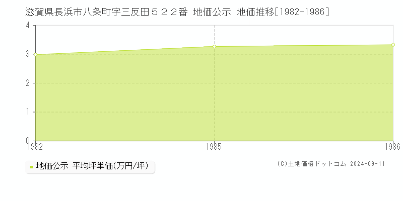 滋賀県長浜市八条町字三反田５２２番 地価公示 地価推移[1982-1986]