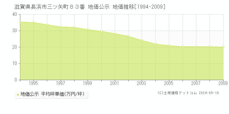 滋賀県長浜市三ツ矢町８３番 地価公示 地価推移[1994-2009]