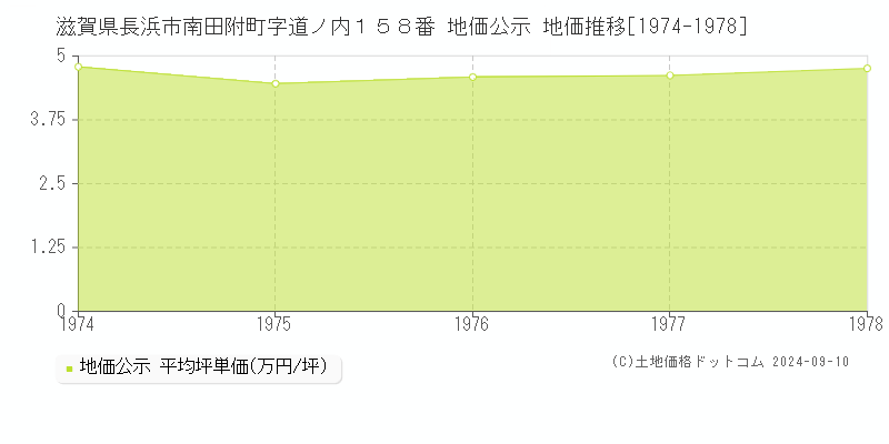 滋賀県長浜市南田附町字道ノ内１５８番 地価公示 地価推移[1974-1978]