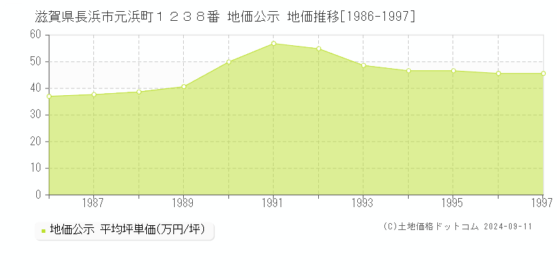 滋賀県長浜市元浜町１２３８番 公示地価 地価推移[1986-1997]