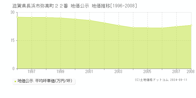 滋賀県長浜市弥高町２２番 地価公示 地価推移[1996-2008]