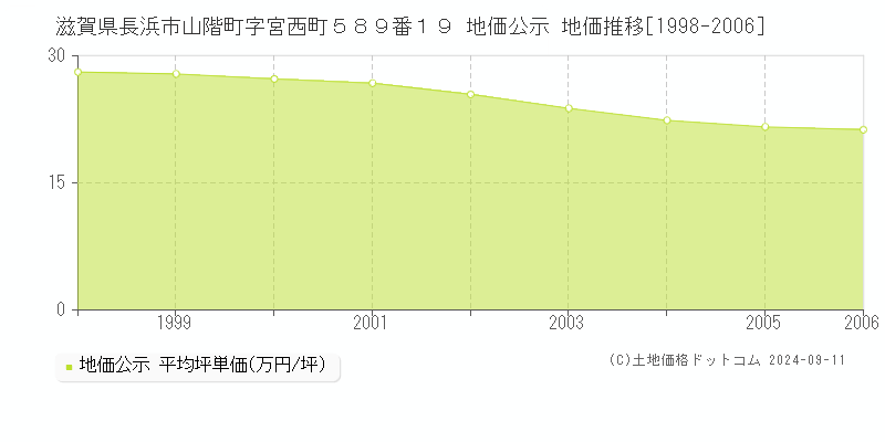 滋賀県長浜市山階町字宮西町５８９番１９ 地価公示 地価推移[1998-2006]