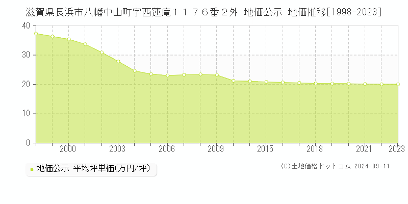 滋賀県長浜市八幡中山町字西蓮庵１１７６番２外 公示地価 地価推移[1998-2024]