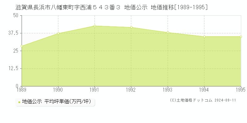 滋賀県長浜市八幡東町字西浦５４３番３ 公示地価 地価推移[1989-1995]