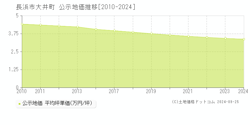 大井町(長浜市)の公示地価推移グラフ(坪単価)[2010-2024年]