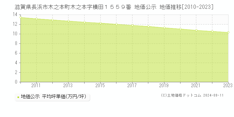 滋賀県長浜市木之本町木之本字横田１５５９番 地価公示 地価推移[2010-2023]