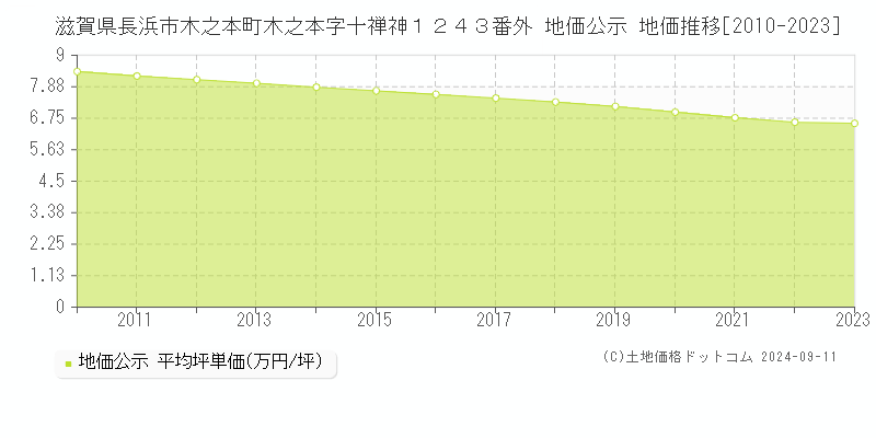 滋賀県長浜市木之本町木之本字十禅神１２４３番外 地価公示 地価推移[2010-2023]