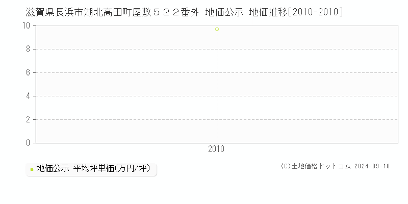 滋賀県長浜市湖北高田町屋敷５２２番外 地価公示 地価推移[2010-2010]