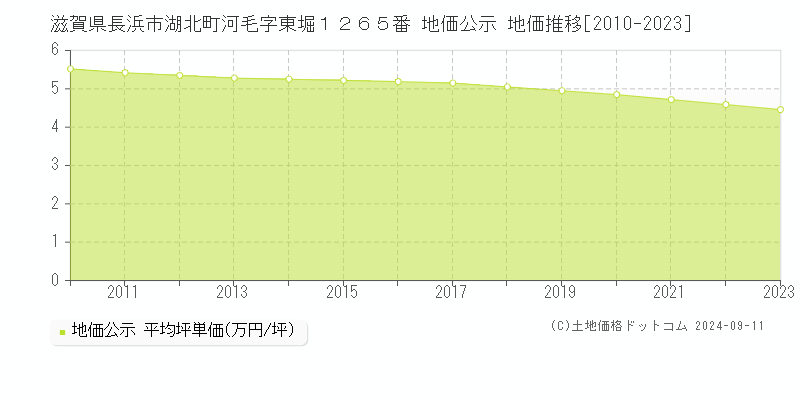 滋賀県長浜市湖北町河毛字東堀１２６５番 公示地価 地価推移[2010-2024]