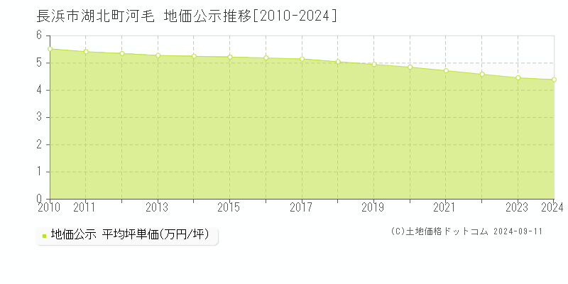 湖北町河毛(長浜市)の地価公示推移グラフ(坪単価)[2010-2024年]