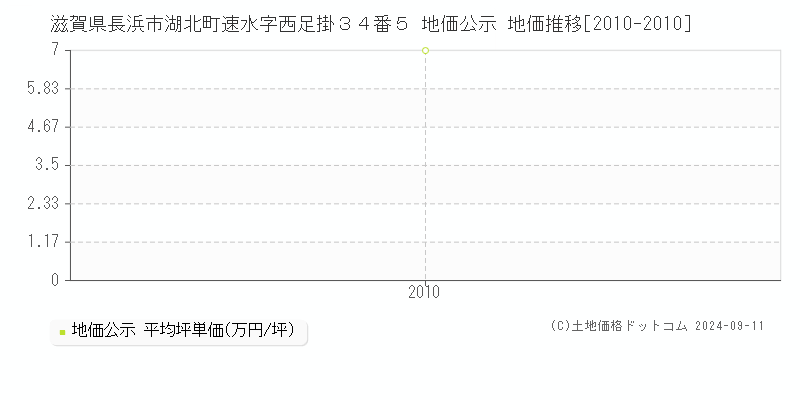 滋賀県長浜市湖北町速水字西足掛３４番５ 地価公示 地価推移[2010-2010]