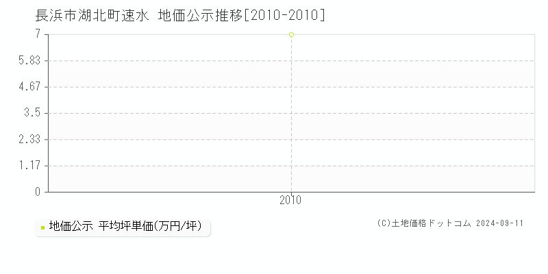 湖北町速水(長浜市)の地価公示推移グラフ(坪単価)