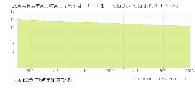 滋賀県長浜市高月町高月字馬所目１１７２番１ 公示地価 地価推移[2010-2024]