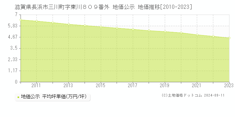 滋賀県長浜市三川町字東川８０９番外 地価公示 地価推移[2010-2023]