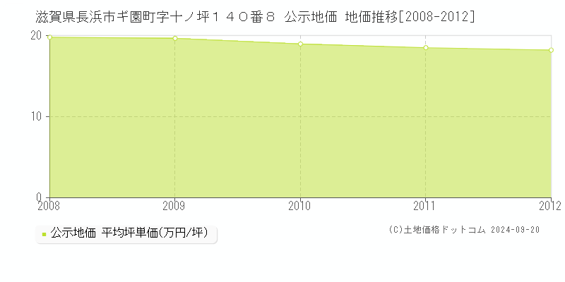 滋賀県長浜市ギ園町字十ノ坪１４０番８ 公示地価 地価推移[2008-2012]