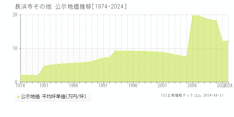 その他(長浜市)の公示地価推移グラフ(坪単価)[1974-2012年]