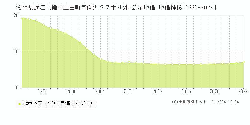 滋賀県近江八幡市上田町字向沢２７番４外 公示地価 地価推移[1993-2024]