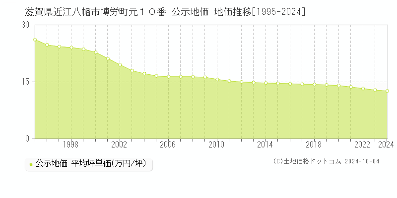 滋賀県近江八幡市博労町元１０番 公示地価 地価推移[1995-2024]