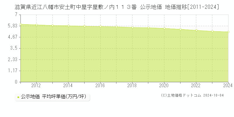 滋賀県近江八幡市安土町中屋字屋敷ノ内１１３番 公示地価 地価推移[2011-2024]