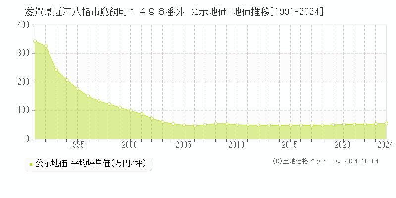 滋賀県近江八幡市鷹飼町１４９６番外 公示地価 地価推移[1991-2024]