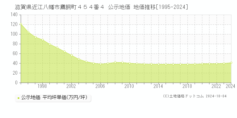 滋賀県近江八幡市鷹飼町４５４番４ 公示地価 地価推移[1995-2024]