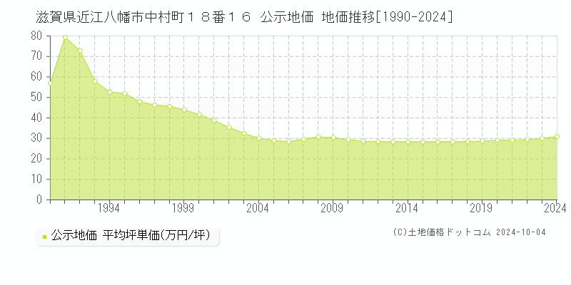 滋賀県近江八幡市中村町１８番１６ 公示地価 地価推移[1990-2024]